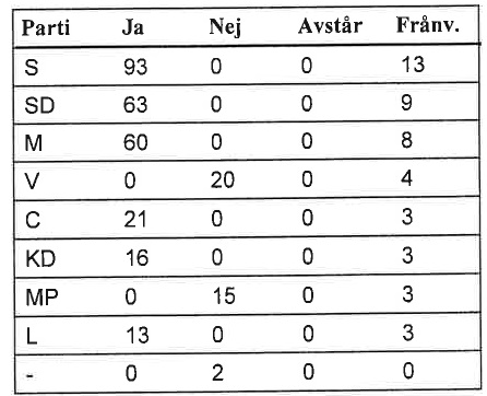 Omröstning 18 juni 2024